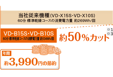 当社従来機種（VD-X15S・VD-X10S）60分標準乾燥コースの消費電力約269Wh/回　VD-X15S・VD-X10S60分標準乾燥コースの消費電力約134Wh/回　約50％カット※1※　年間約3990円の節約