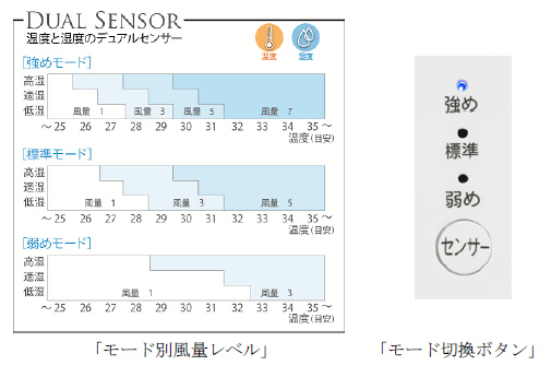 「モード別風量レベル」、「モード切替ボタン」