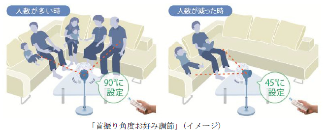 首振り角度お好み調節」(イメージ)