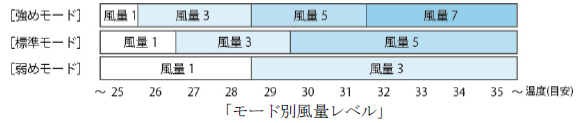 「モード別風量レベル」