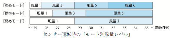 センサー運転時の「モード別風量レベル」