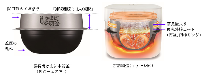 備長炭かまど本羽釜(ＲＣ－４ＺＰJ)、加熱構造（イメージ図）