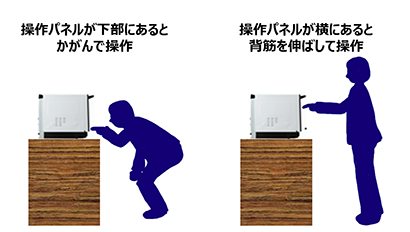 操作パネルが下部にあるとかがんで操作 操作パネルが横にあると背筋を伸ばして操作