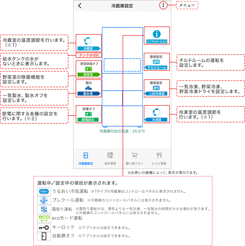冷蔵庫の温度調節を行います。(※1) 給水タンクの水がないときに表示します。 野菜室の除菌機能を設定します。 一気製氷、製氷オフを設定します。 節電に関する各種の設定を行います。(※2) チルドルームの運転を設定します。 一気冷凍、野菜冷凍、野菜冷凍ドライを設定します。 冷凍室の温度調節を行います。(※1) ※お使いの機種によって、表示が異なります。 運転中/設定中の項目が表示されます。 うるおい冷気運転 ※Tタイプの冷蔵庫はコントロールパネルに表示されません。 プレクール運転 ※冷蔵庫のコントロールパネルには表示されません。 霜取り運転 ※霜取り運転中は、通常よりも一気冷凍、一気製氷の時間がかかる場合があります。※冷蔵庫のコントロールパネルには表示されません。 ecoモード運転 キーロック ※アプリからは設定できません。 自動扉オフ ※アプリからは設定できません。