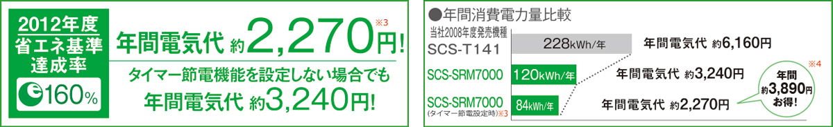 2021年度省エネ基準達成率160％　年間電気代約2,270円!※3　タイマー節電機能を設定しない場合でも年間電気代約3,240円!　年間消費電力量比較　当社2008年度発売機種SCS-T141　228kwh/年　年間電気代約6,160円　SCS-SRM7000 120kwh/年　年間電気代約3,240円　SCS-SRM7000（タイマー節電設定時）※3 84kwh/年　年間電気代約2,270円　年間約3,890円お得!※4