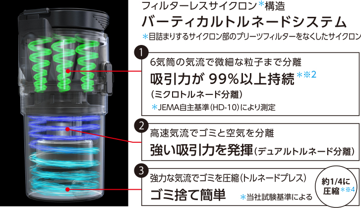 フィルターレスサイクロン*構造　バーティカルトルネードシステム　＊目詰まりするサイクロン部のプリーツフィルターをなくしたサイクロン　1. 6気筒の気流で微細な粒子まで分離　吸引力が99％以上持続*※1（ミクロトルネード分離）＊JEMA自主基準（HD-10）により測定　2． 高速気流でゴミと空気を分離強力吸引力を発揮（デュアルトルネード分離）　3． 強力な気流でゴミを圧縮（トルネードプレス）　ゴミ捨て簡単　＊当社試験基準　約1/4に圧縮*※3