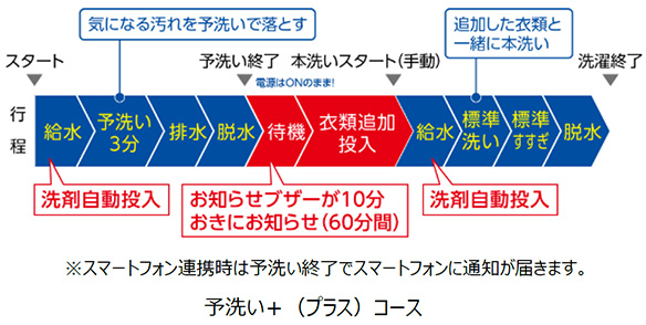 予洗い＋（プラス）コース※スマートフォン連携時は予洗い終了でスマートフォンに通知が届きます。