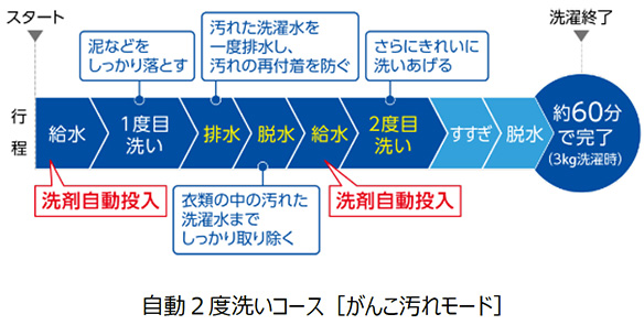 自動２度洗いコース［がんこ汚れモード］