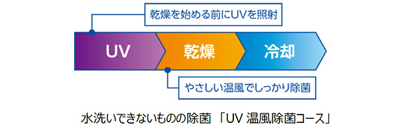 水洗いできないものの除菌「UV 温風除菌コース」。UV（乾燥を始める前にUVを照射）、乾燥（やさしい温風でしっかり除菌）、冷却の順