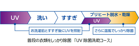 普段の衣類をしっかり除菌「UV除菌洗乾コース」。UV、洗い、すすぎ、プリヒート脱水・乾燥（UV含む）の順。お洗濯前とすすぎ後にUVを照射。さらに温風でしっかり除菌。