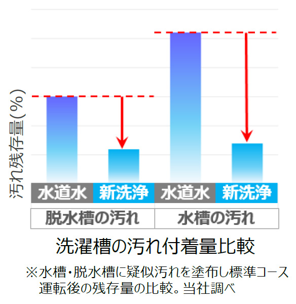 洗濯槽の汚れ付着量比較。※水槽・脱水槽に疑似汚れを塗布し標準コース 運転後の残存量の比較。当社調べ。