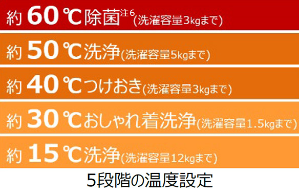 5段階の温度設定、約60°C除菌中 注6 (洗濯容量3kgまで) 、約50°C洗浄(洗濯容量5kgまで)、 約40°Cつけおき(洗濯容量3kgまで)、 約30°Cおしゃれ着洗浄（洗濯容量1.5kgまで)、 約15°C洗浄(洗濯容量12kgまで)