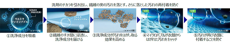 洗剤のチカラを引き出し、繊維の奥の汚れを落とす。さらに落とした汚れの再付着を防ぐ。①洗浄成分を吸着 ②繊維のすき間に浸透し、洗浄成分を届ける ③洗浄成分が汚れをはがし取る効果を高める ④マイクロバブルが衣類からはがれた汚れをキャッチ ⑤汚れが再び衣類に付着することを防ぐ