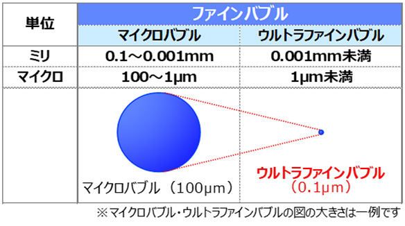 ファインバブル、マイクロバブル（ミリ：0.1~0.001mm、マイクロ：100～1μm）、ウルトラファインバブル（0.001mm未満、1μm未満）※マイクロバブル・ウルトラファインバブルの図の大きさは一例です