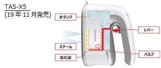 TAS-X5 (19年11月発売)　水タンク、スチーム、気化室、レバー、バルブ