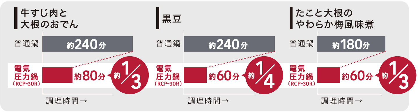 牛すじ肉と大根のおでん、普通鍋は約240分、電気圧力鍋（RCP-30R）は約80分で、普通鍋に比べて約3/1の調理時間。黒豆、普通鍋は約240分、電気圧力鍋（RCP-30R）は約60分で、普通鍋に比べて約4/1の調理時間。たこと大根のやわらか梅風味煮、普通鍋は約180分、電気圧力鍋（RCP-30R）は約60分で、普通鍋に比べて約3/1の調理時間。