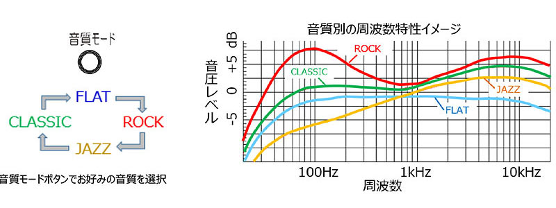 音質別の周波数特性イメージ