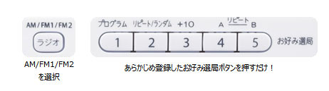 AM(FM)/FM2を選択　あらかじめ登録したお好み選局ボタンを押すだけ！