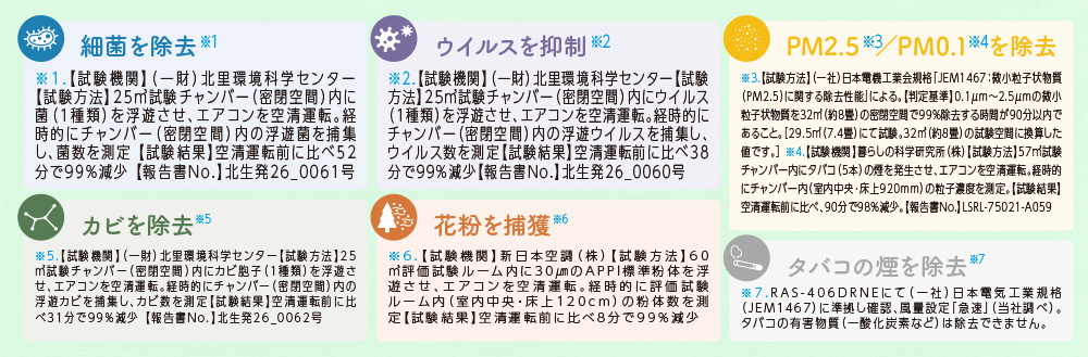 細菌を除去※1 ウイルスを抑制※2 PM2.5※3／PM0.1※4を除去 カビを除去※5 花粉を捕獲※6 タバコの煙を除去※7