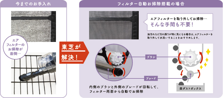 今までのお手入れではエアフィルターのお掃除が面倒 フィルター自動お掃除搭載の場合 エアフィルターを取り外す手間も不要 油汚れなど汚れ残りが特に気になる場合は、エアフィルターを取り外して水洗いすることをおすすめします。内側のブラシと外側のブレードが回転して、フィルター両面から自動でお掃除