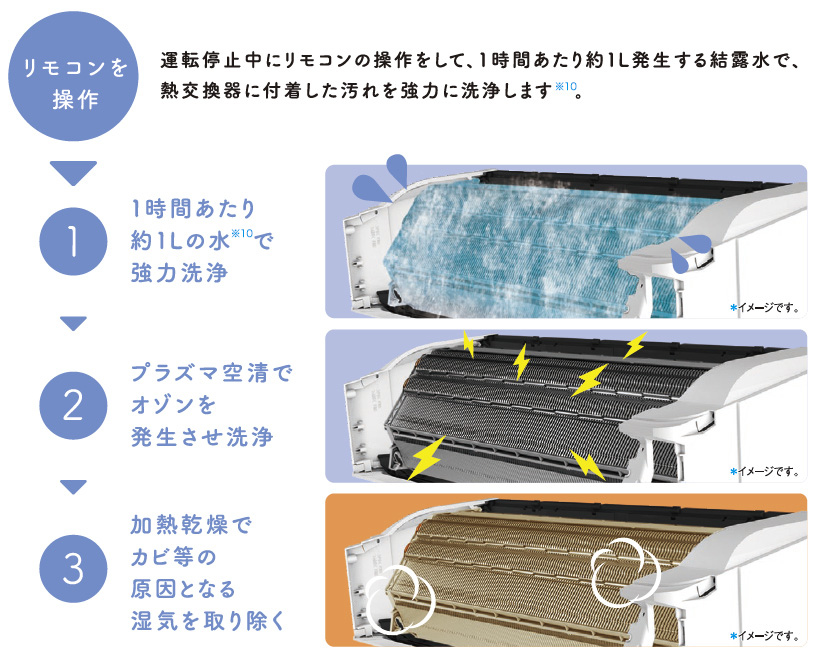 運転停止中に、リモコンの操作をして、1時間あたり約1L発生する結露水で、熱交換器に付着した汚れを協力に洗浄します※10 1.1時間あたり約１Ｌの水※10で強力洗浄 2.プラズマ空清でオゾンを発生させ洗浄 3.加熱乾燥でカビ等の原因となる湿気を取り除く