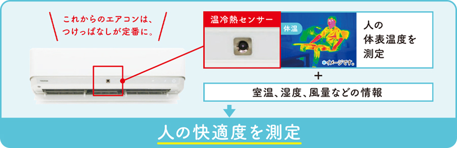 これからのエアコンは、つけっぱなしが定番に。温冷熱センサーが人の体表温度を測定プラス室温、湿度、風量などの情報から人の快適度を測定