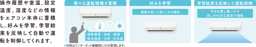 操作履歴や室温、設定温度 、湿度などの情報をエアコン本体に蓄積し、好みを学習。学習結果を反映して自動で運転を制御してくれます。様々な運転情報を蓄積*日時はインターネット接続時にのみ取得します。 好みを学習 学習結果を反映して運転制御