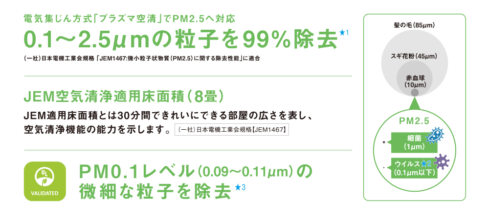 電気集じん方式「プラズマ空清」でPM2.5へ対応 0.1～2.5μmの粒子を99%除去★1（一社）日本電機工業会規格「JEM1467:微小粒子状物質（PM2.5）に関する除去性能」に適合 JEM空気清浄適用床面積（8畳） JEM適用床面積とは30分間できれいにできる部屋の広さを表し、空気清浄機能の能力を示します。（一社）日本電機工業会規格【JEM1467】 PM0.1レベル（0.09～0.11μm）の微細な粒子を除去★3 髪の毛（85μm）スギ花粉（45μm）赤血球（10μm）細菌（1μm）ウイルス★2（0.1μm以下）