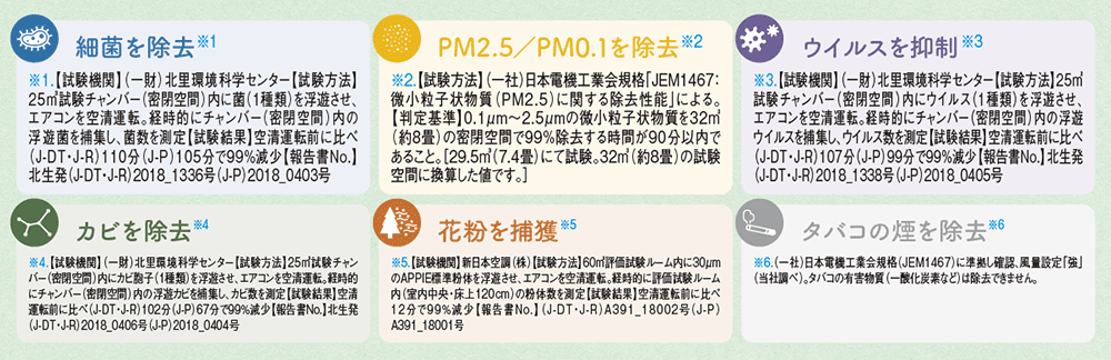 細菌を除去※1 PM2.5／PM0.1を除去※2 ウイルスを抑制※3 カビを除去※4 花粉を捕獲※5 タバコの煙を除去※6