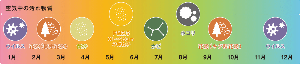空気中の汚れ物質 11～1月ウイルス、2～3月花粉（樹木花粉）、4月黄砂、5～6月PM2.5（0.1～2.5μmの微粒子）、7月カビ 、8月ホコリ、9～10月花粉（キク科花粉）