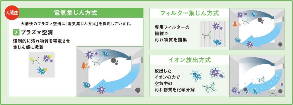 電気集じん方式 大清快のプラズマ空清は「電気集じん方式」を採用しています。プラズマ空清は強制的に汚れ物質を帯電させ集じん部に吸着、フィルター集じん方式 専用フィルターの繊維で汚れ物質を捕集、イオン放出方式 放出したイオンの力で空気中の汚れ物質を化学分解