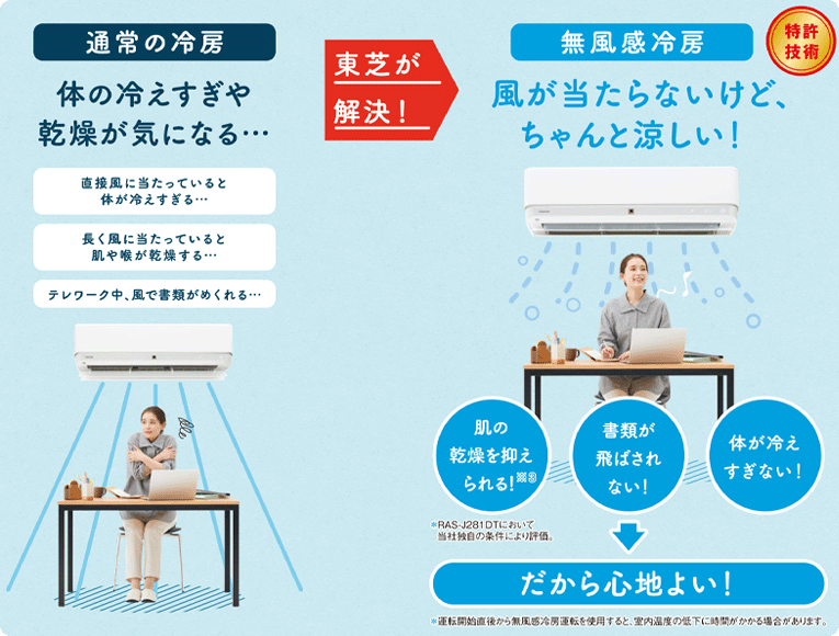 特許技術 通常の冷房では体の冷えすぎや乾燥が気になりますが、無風感冷房では風が当たらないから、ずっと心地いい 肌の乾燥を抑えられる※3*RAS-J281DTにおいて当社独自の条件により評価 書類が飛ばされない 体が冷えすぎない だから心地よい *運転開始直後から無風感冷房運転を使用すると、室内温度の低下に時間がかかる場合があります。