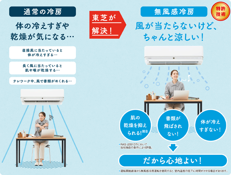 特許技術 通常の冷房では体の冷えすぎや乾燥が気になりますが、無風感冷房では風が当たらないから、ずっと心地いい 肌の乾燥を抑えられる※3＊RAS-J281DTにおいて当社独自の条件により評価 書類が飛ばされない 体が冷えすぎない だから心地よい ＊運転開始直後から無風感冷房運転を使用すると、室内温度の低下に時間がかかる場合があります。