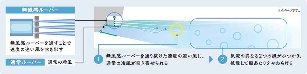 1.無風感ルーバーを通り抜けた速度の速い風に、通常の冷風が引き寄せられる 2.気流の異なる2つの風がぶつかり、拡散して風あたりをやわらげる