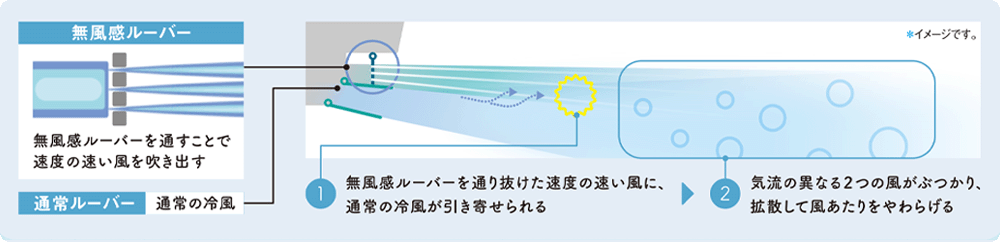 1.無風感ルーバーを通り抜けた速度の速い風に、通常の冷風が引き寄せられる 2.気流の異なる２つの風がぶつかり、拡散して風あたりをやわらげる