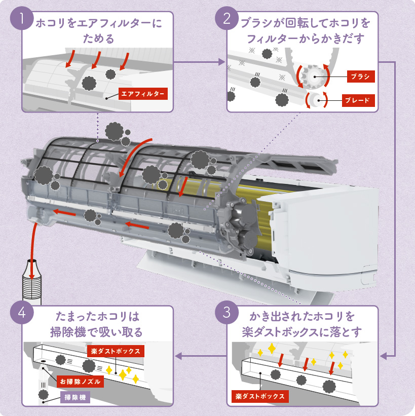 1.ホコリをエアフィルターにためる 2.ブラシが回転してホコリをフィルターからかきだす 3.かき出されたホコリを楽ダストボックスに落とす 4.楽ダストボックスにたまったホコリは掃除機で吸い取る