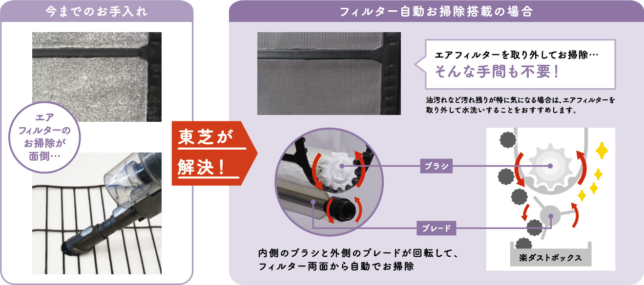 今までのお手入れではエアフィルターのお掃除が面倒 フィルター自動お掃除搭載の場合 エアフィルターを取り外す手間も不要 油汚れなど汚れ残りが特に気になる場合は、エアフィルターを取り外して水洗いすることをおすすめします。内側のブラシと外側のブレードが回転して、フィルター両面から自動でお掃除