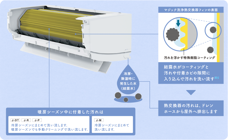 暖房シーズン中に付着した汚れは冷房シーズンにまとめて洗い流します。J-DT,J-R,J-Pは暖房シーズンでも手動クリーニングで洗い流します。 マジック洗浄熱交換器フィンの表面 結露水がコーティングと汚れや付着カビの隙間に入り込んで汚れを洗い流す※2 熱交換器の汚れは、排水ホースから屋外へ排出します