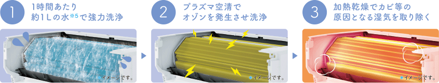 1.1時間あたり約1Lの水※5で強力洗浄 2.プラズマ空清でオゾンを発生させ洗浄 3.加熱乾燥でカビ等の原因となる湿気を取り除く