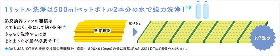 1リットル洗浄は500mlペットボトル2本分の水で強力洗浄!※5 熱交換器フィンの面積はとても広く、畳にして約7畳分!★きっちり洗浄するにはまとまった水量が必要です!★RAS-J281DT室内機熱交換器の表面積を中京間(1820×910mm)の畳に換算。RAS-J221DTは約5畳分となります。