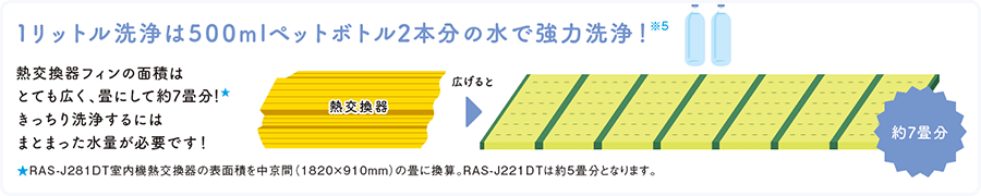 1リットル洗浄は500mlペットボトル2本分の水で強力洗浄！※5 熱交換器フィンの面積はとても広く、畳にして約7畳分！★きっちり洗浄するにはまとまった水量が必要です！★RAS-J281DT室内機熱交換器の表面積を中京間（1820×910mm）の畳に換算。RAS-J281DTは約5畳分となります。