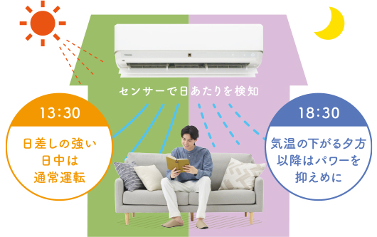 センサーで日あたりを検知 日差しの強い日中は通常運転 気温の下がる夕方以降はパワーを抑えめに