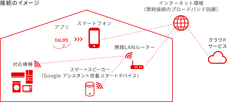 接続のイメージ
