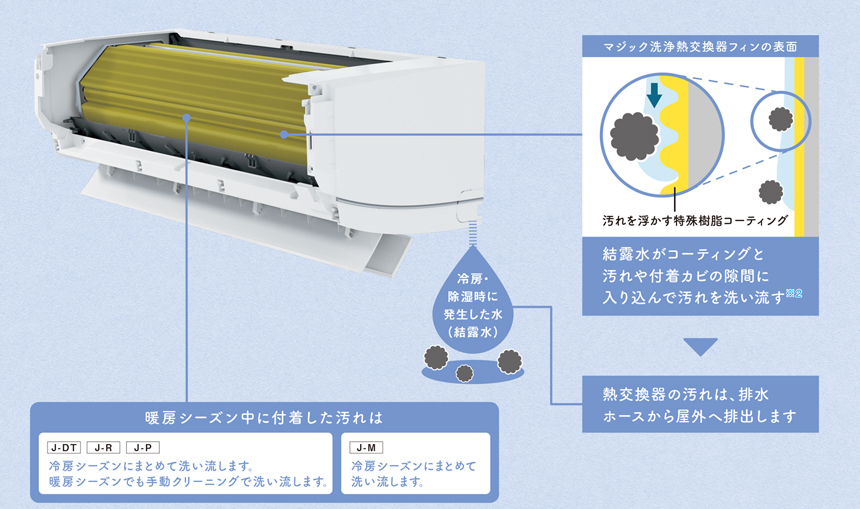 暖房シーズン中に付着した汚れは冷房シーズンにまとめて洗い流します。J-DT,J-R,J-Pは暖房シーズンでも手動クリーニングで洗い流します。 マジック洗浄熱交換器フィンの表面 結露水がコーティングと汚れや付着カビの隙間に入り込んで汚れを洗い流す※2 熱交換器の汚れは、排水ホースから屋外へ排出します