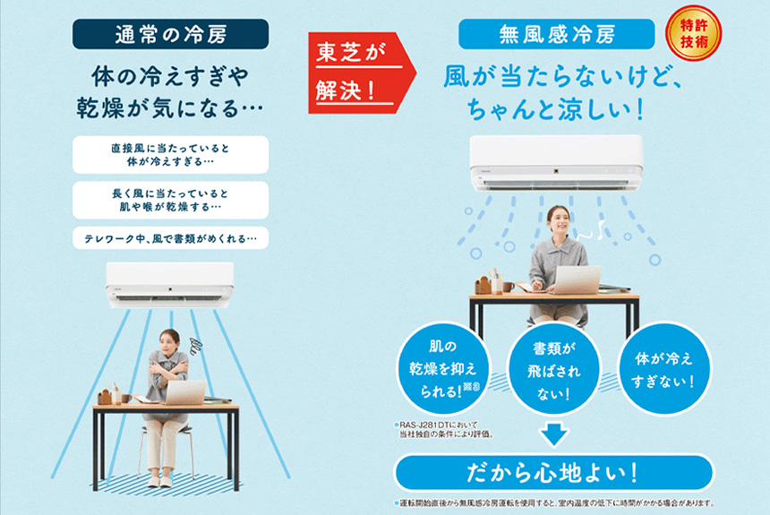 特許技術 通常の冷房では体の冷えすぎや乾燥が気になりますが、無風感冷房では風が当たらないから、ずっと心地いい 肌の乾燥を抑えられる＊RAS-J281DTにおいて当社独自の条件により評価 書類が飛ばされない 体が冷えすぎない だから心地よい ＊運転開始直後から無風感冷房運転を使用すると、室内温度の低下に時間がかかる場合があります。