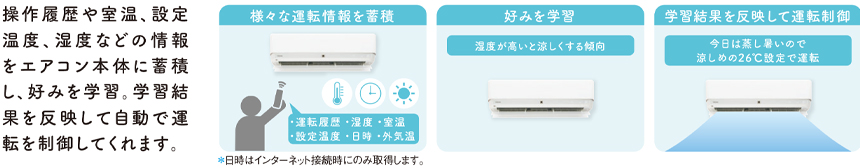 操作履歴や室温、設定温度 、湿度などの情報をエアコン本体に蓄積し、好みを学習。学習結果を反映して自動で運転を制御してくれます。様々な運転情報を蓄積＊日時はインターネット接続時にのみ取得します。 好みを学習 学習結果を反映して運転制御