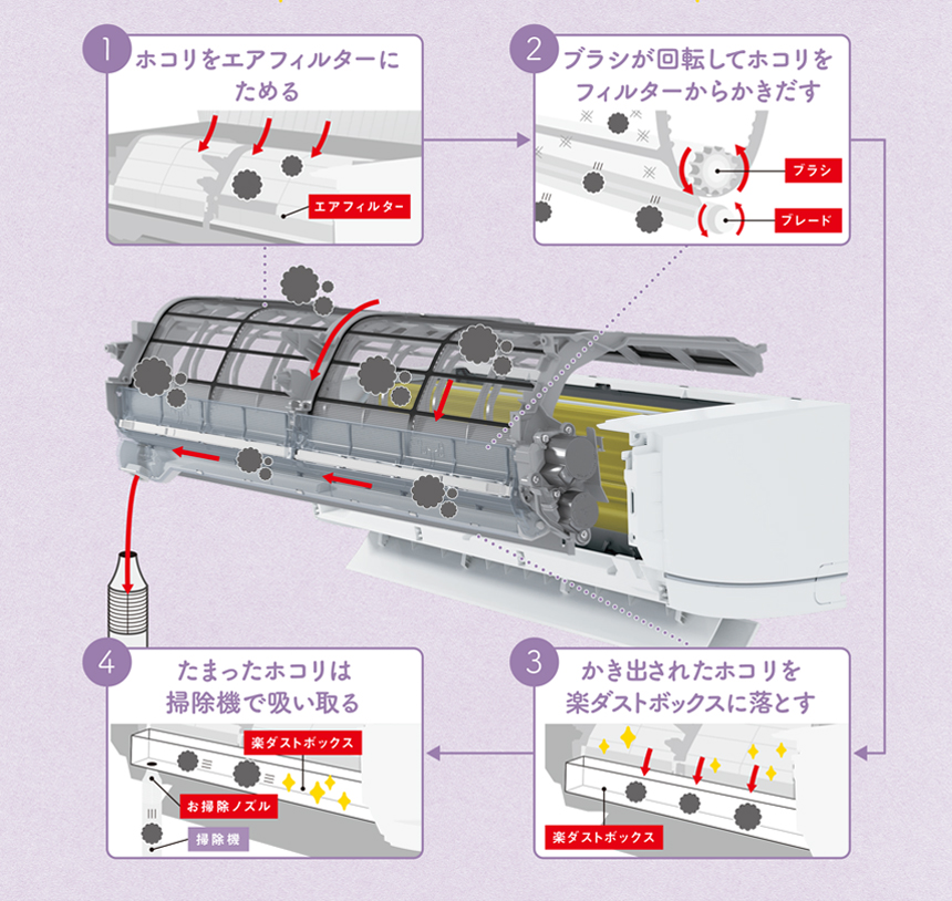 1.ホコリをエアフィルターにためる 2.ブラシが回転してホコリをフィルターからかきだす 3.かき出されたホコリを楽ダストボックスに落とす 4.楽ダストボックスにたまったホコリは掃除機で吸い取る