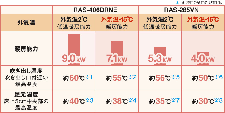 RAS-406DRNE 外気温2℃低温暖房能力 暖房能力9.0kW 吹き出し温度約60℃※1 足元温度約40℃※3 外気温-15℃暖房能力 暖房能力7.1kW 吹き出し温度約55℃※2 足元温度約38℃※4,RAS-285VN 外気温2℃低温暖房能力 暖房能力5.3kW 吹き出し温度約56℃※5 足元温度約35℃※7 外気温-15℃暖房能力 暖房能力4.0kW 吹き出し温度約50℃※6 足元温度約30℃※8 ＊当社独自の条件により評価