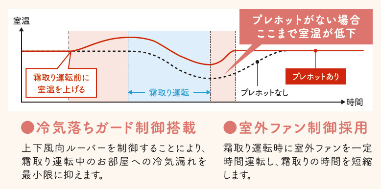 冷気落ちガード制御搭載 上下風向くルーバーを制御することにより、霜取り運転中のお部屋への冷気漏れを最小限に抑えます。 室外ファン制御採用 霜取り運転時に室外ファンを一定時間運転し、霜取りの時間を短縮します。