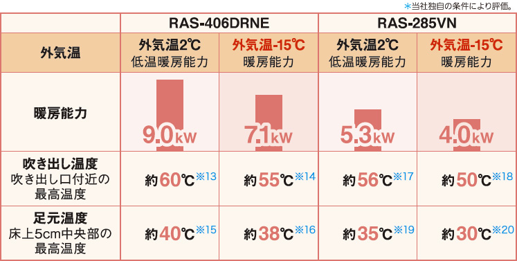 RAS-406DRNE 外気温2℃低温暖房能力 暖房能力9.0kW 吹き出し温度約60℃※13 足元温度約40℃※15 外気温-15℃暖房能力 暖房能力7.1kW 吹き出し温度約55℃※14 足元温度約38℃※16,RAS-285VN 外気温2℃低温暖房能力 暖房能力5.3kW 吹き出し温度約56℃※17 足元温度約35℃※19 外気温-15℃暖房能力 暖房能力4.0kW 吹き出し温度約50℃※18 足元温度約30℃※20